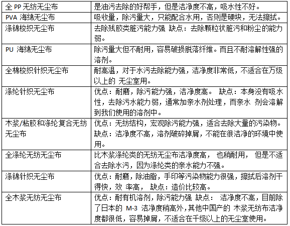 无尘布面料是什么？有什么用途