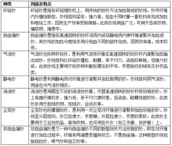 纱面料的种类有哪些？有什么特点